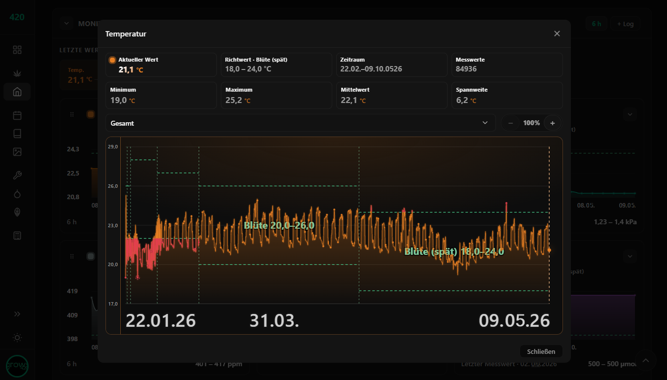 Temperaturverlauf mit Zeitraum, Minimum und Maximum